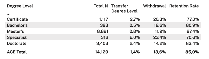 Annual Retention Rate by Degree Level at American College of Education for January 2024 to January 2025